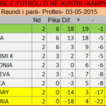 Përfunduan me sukses ndeshjet e raundit të parë të KAMPIONATIT 2015