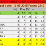 Përfunduan ndeshjet e radhës në KAMPIONATIN 2015